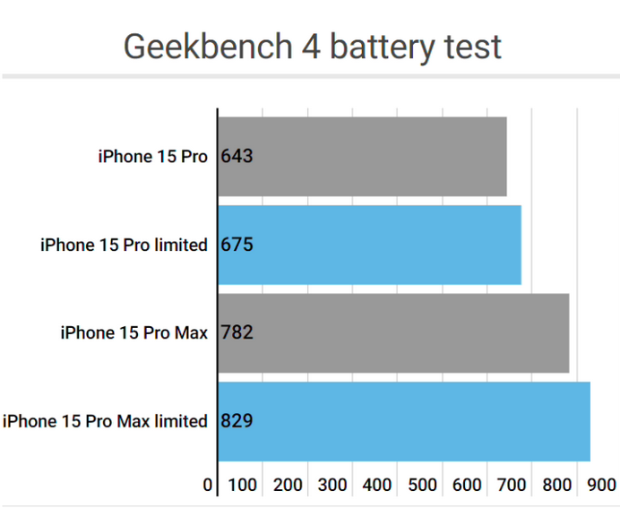 舞阳apple维修站iPhone15Pro的ProMotion高刷功能耗电吗