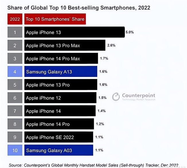 舞阳苹果维修分享:为什么iPhone14的销量不如iPhone13? 