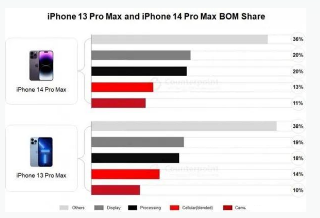 舞阳苹果手机维修分享iPhone 14 Pro的成本和利润 