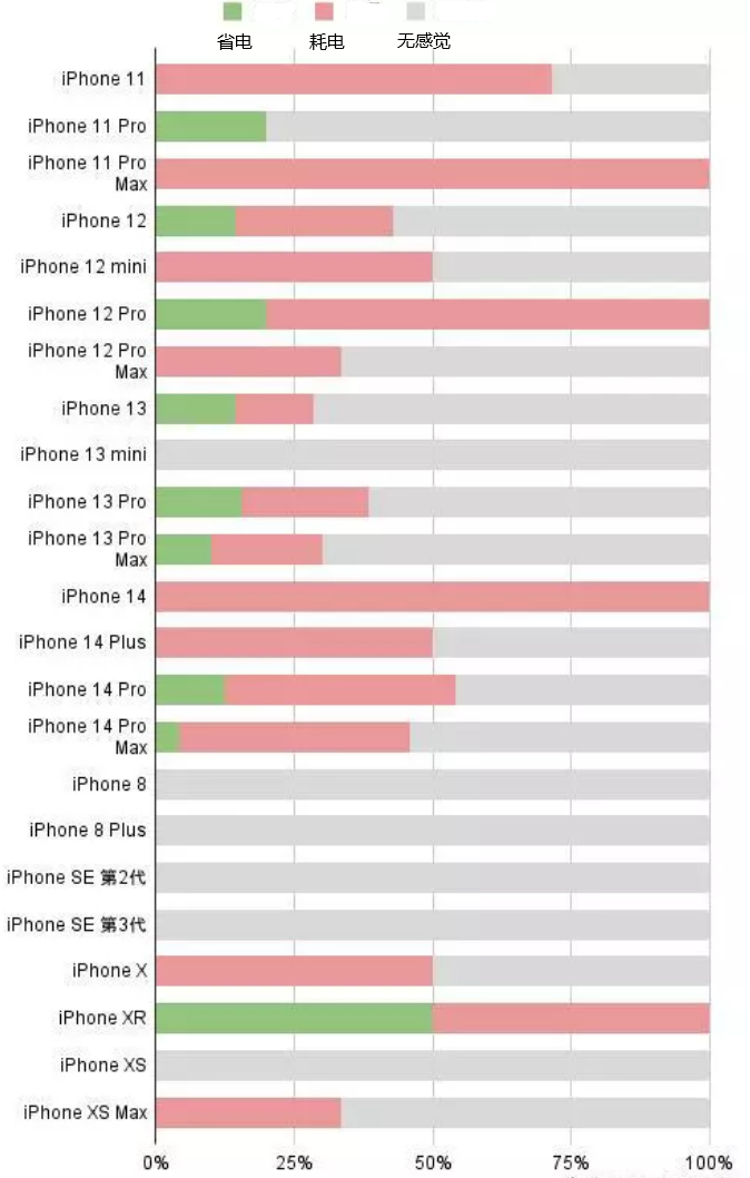 舞阳苹果手机维修分享iOS16.2太耗电怎么办？iOS16.2续航不好可以降级吗？ 