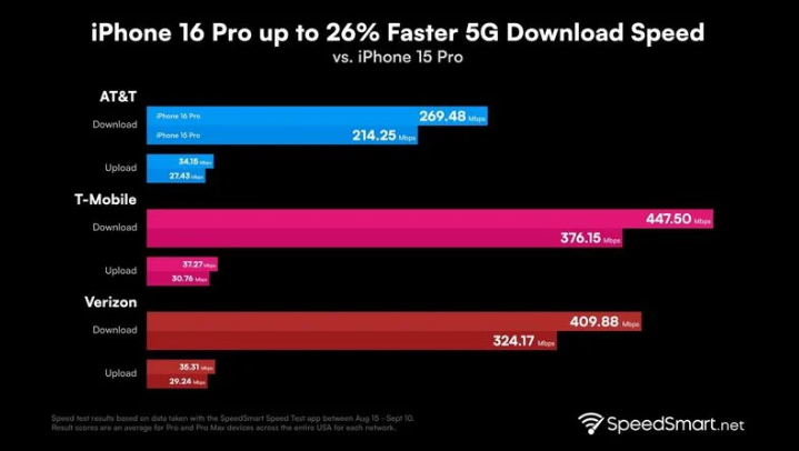 舞阳苹果手机维修分享iPhone 16 Pro 系列的 5G 速度 